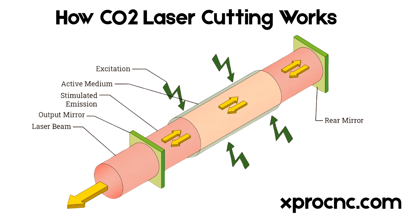 Infographic comparing CO2, fiber and diode laser technologies